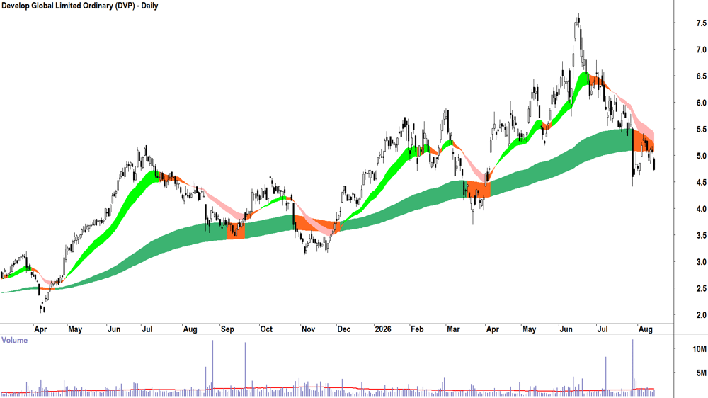 Develop Global (ASX-DVP) Daily chart 14 August 2026