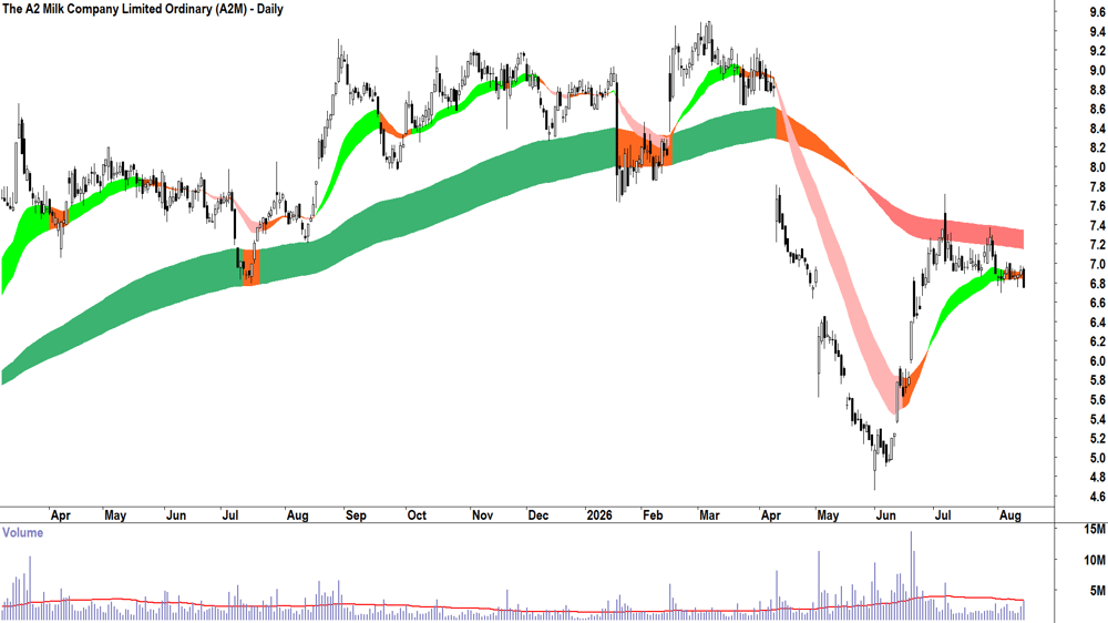The A2 Milk Company (ASX-A2M) Daily chart 14 August 2026
