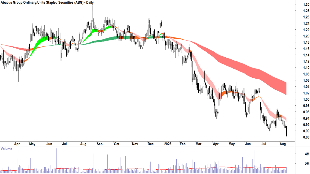 Abacus (ASX-ABG) Daily chart 14 August 2026