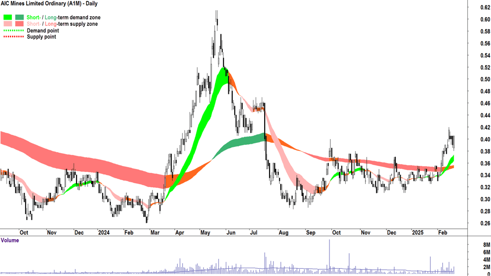 AIC Mines (ASX-A1M) daily chart 20 February 2025