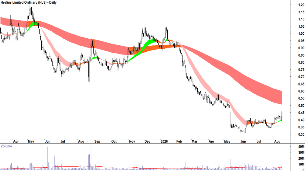 Healius (ASX-HLS) Daily chart 17 August 2026