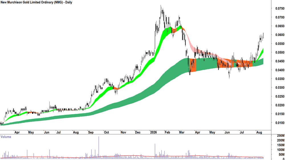 New Murchison Gold (ASX-NMG) Daily chart 17 August 2026