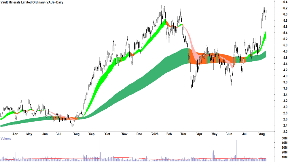 Vault Minerals (ASX-VAU) Daily chart 17 August 2026