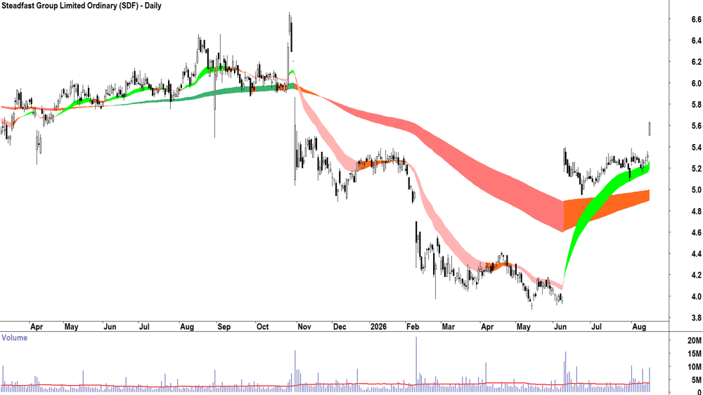 Steadfast (ASX-SDF) Daily chart 17 August 2026