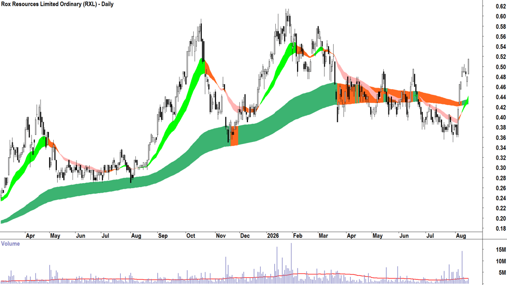 Rox Resources (ASX-RXL) Daily chart 17 August 2026
