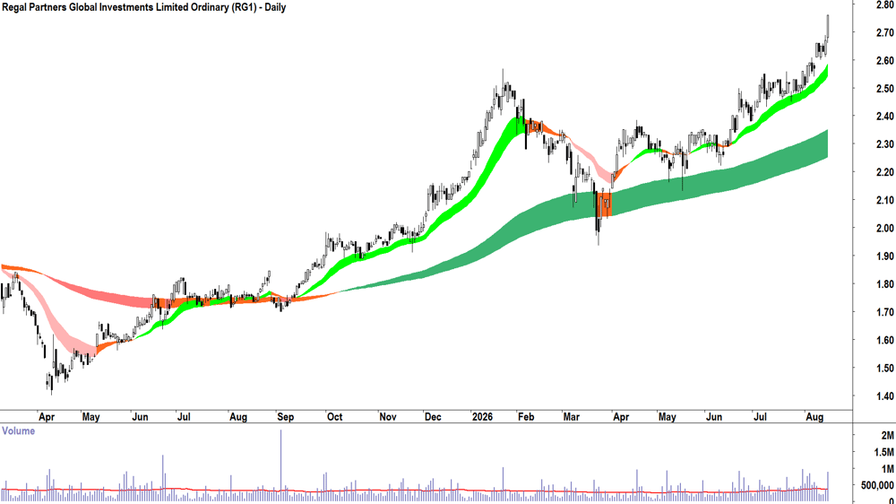 Regal Partners Global Investments (ASX-RG1) Daily chart 17 August 2026