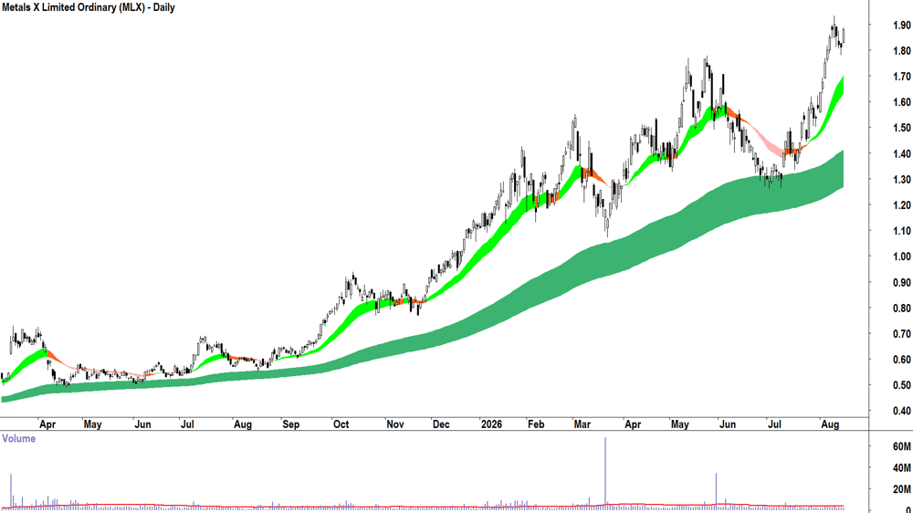 Metals X (ASX-MLX) Daily chart 17 August 2026