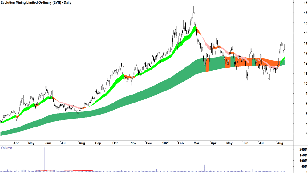 Evolution Mining (ASX-EVN) Daily chart 17 August 2026