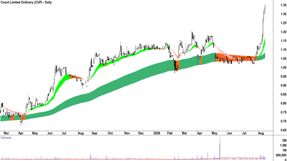 Count (ASX-CUP) Daily chart 17 August 2026