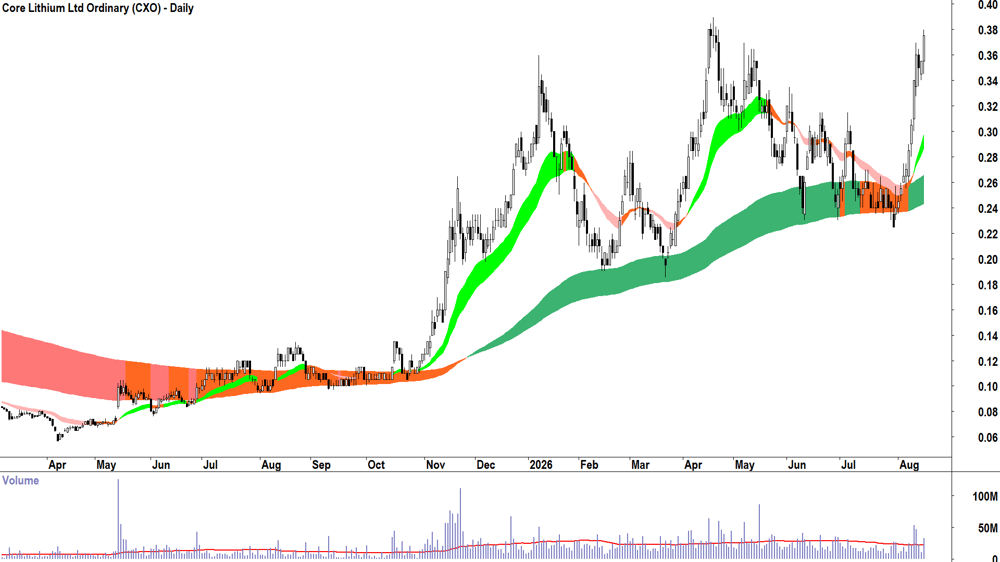 Core Lithium (ASX-CXO) Daily chart 17 August 2026