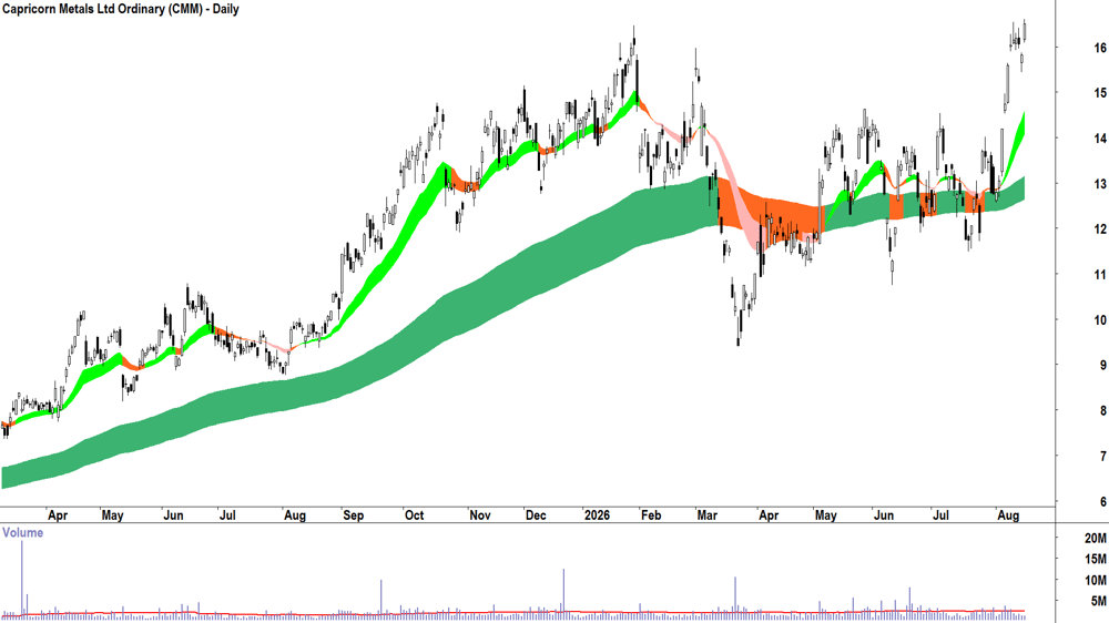 Capricorn Metals (ASX-CMM) Daily chart 17 August 2026
