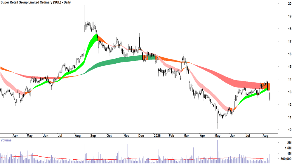 Super Retail (ASX-SUL) Daily chart 17 August 2026