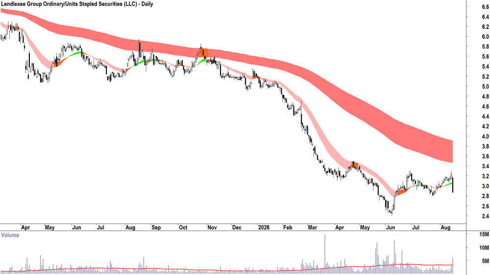 Lendlease (ASX-LLC) Daily chart 17 August 2026
