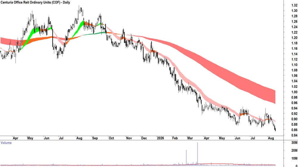 Centuria Office Reit (ASX-COF) Daily chart 17 August 2026