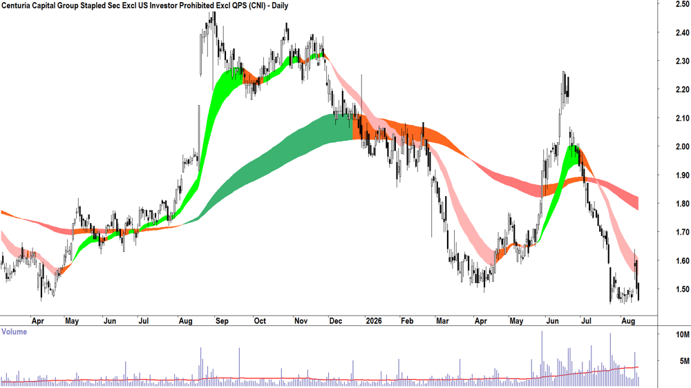 Centuria Capital (ASX-CNI) Daily chart 17 August 2026
