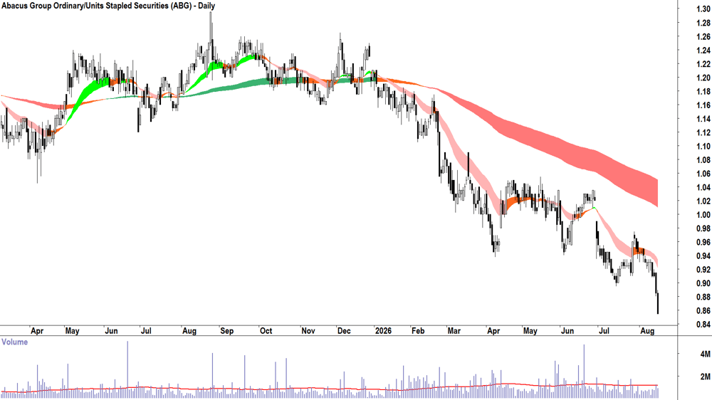 Abacus (ASX-ABG) Daily chart 17 August 2026