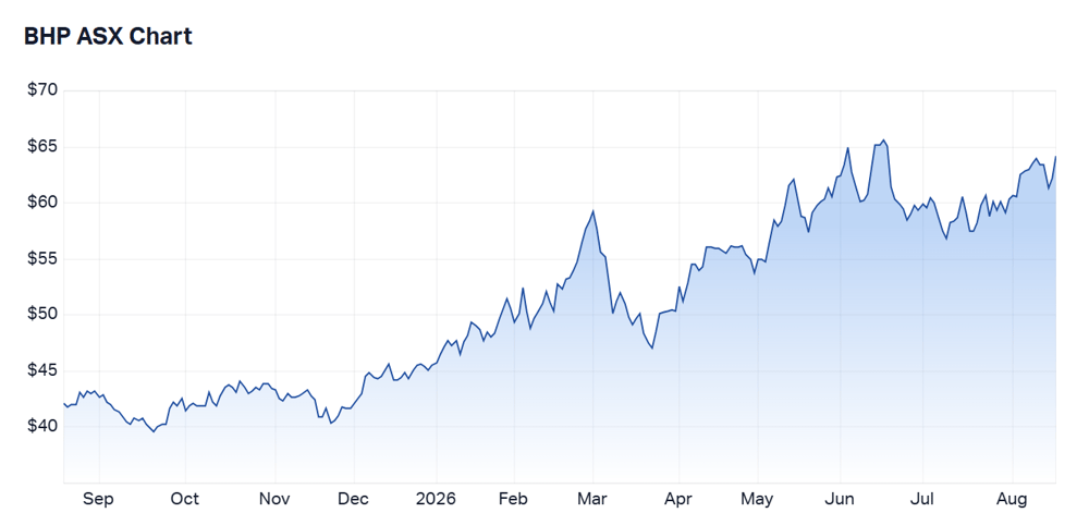 BHP 1 year price chart