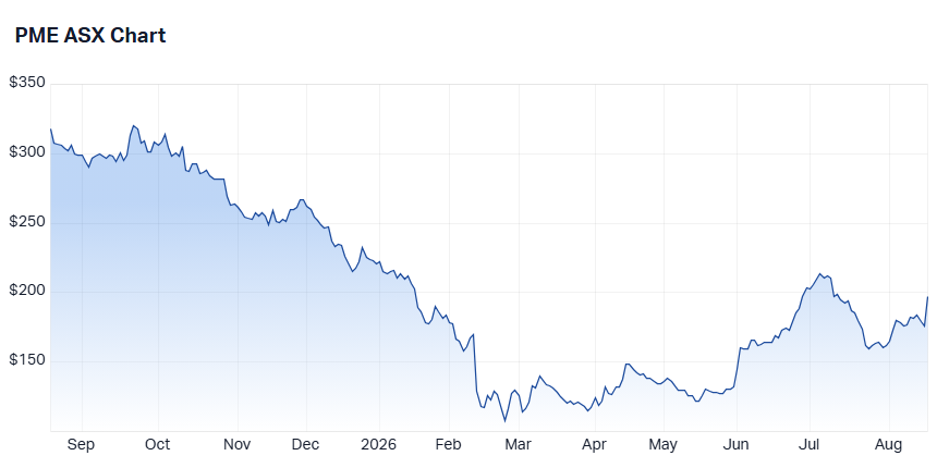 Pro Medicus (ASX-PME) price chart. Source Market Index
