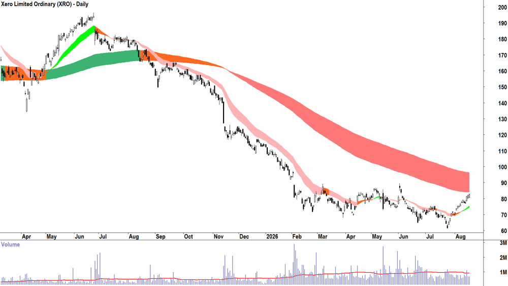 Xero (ASX-XRO) Daily chart 18 August 2026