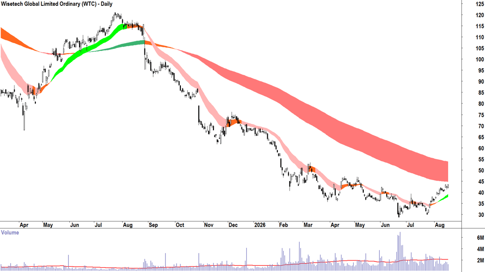 Wisetech Global (ASX-WTC) Daily chart 18 August 2026