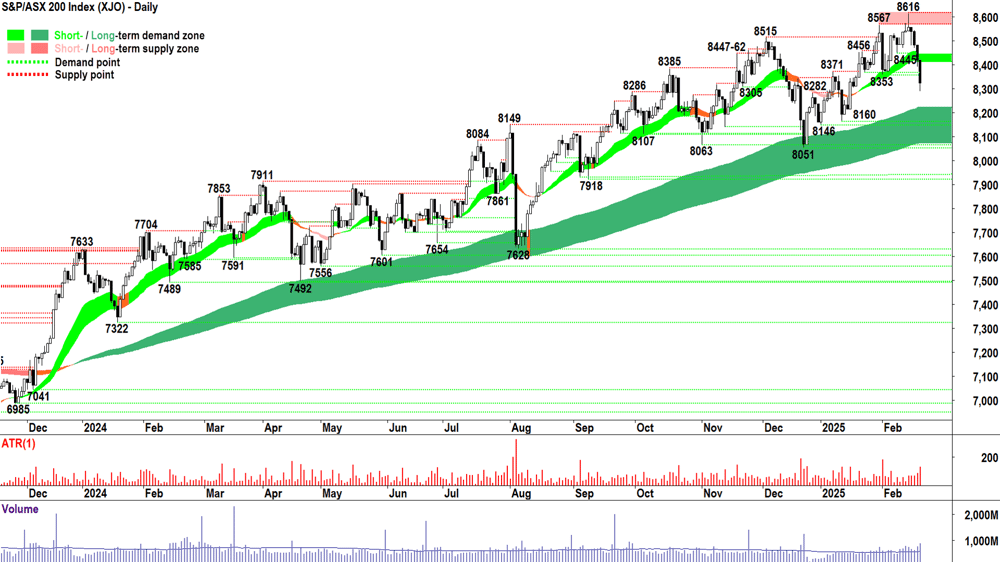 S&P-ASX 200 (XJO) chart 20 Februuary 2024