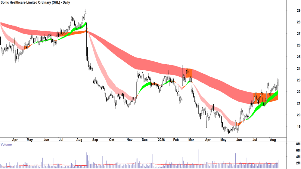 Sonic Healthcare (ASX-SHL) Daily chart 18 August 2026