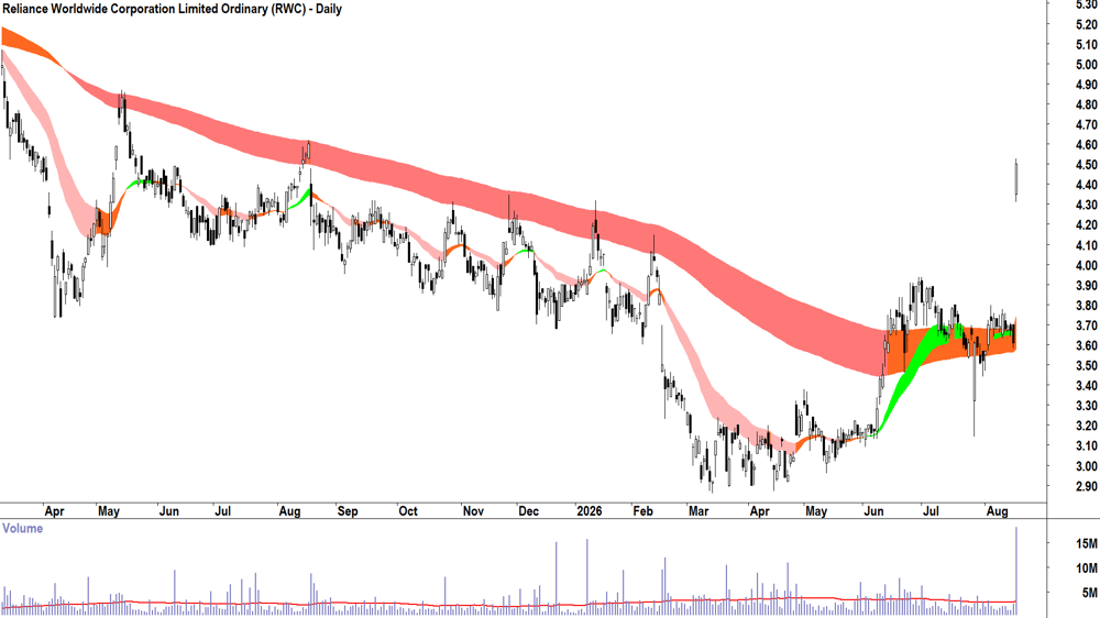 Reliance Worldwide Corp. (ASX-RWC) Daily chart 18 August 2026