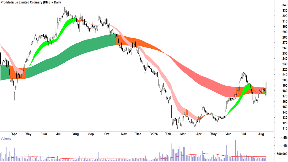 Pro Medicus (ASX-PME) Daily chart 18 August 2026