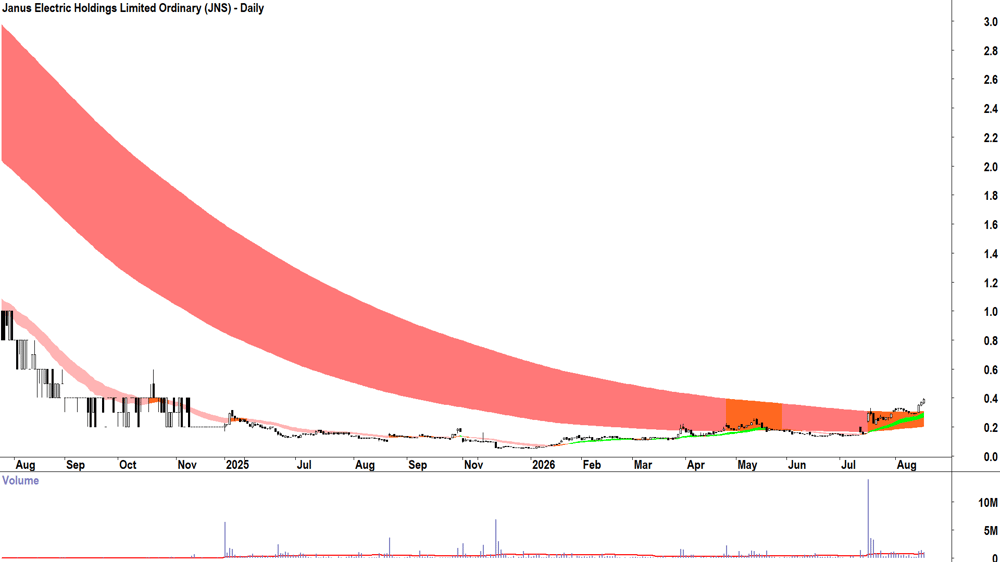 Janus Electric (ASX-JNS) Daily chart 18 August 2026