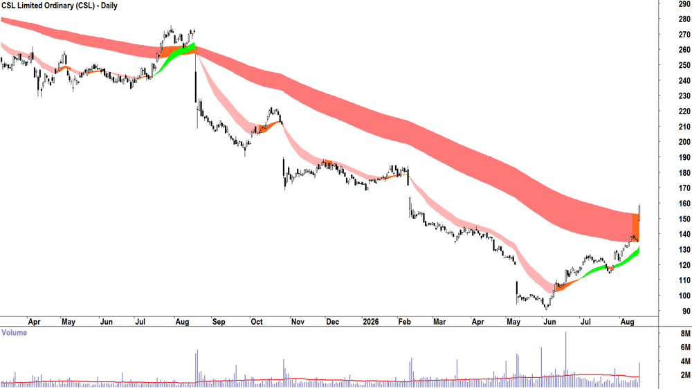 CSL (ASX-CSL) Daily chart 18 August 2026
