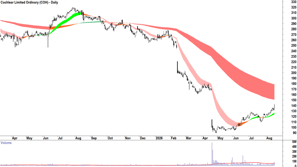Cochlear (ASX-COH) Daily chart 18 August 2026