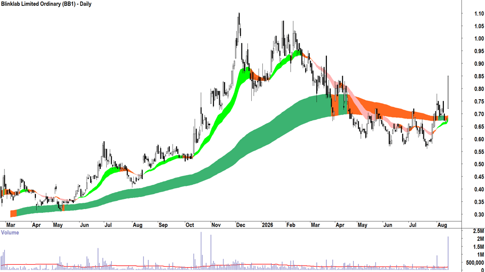 Blinklab (ASX-BB1) Daily chart 18 August 2026