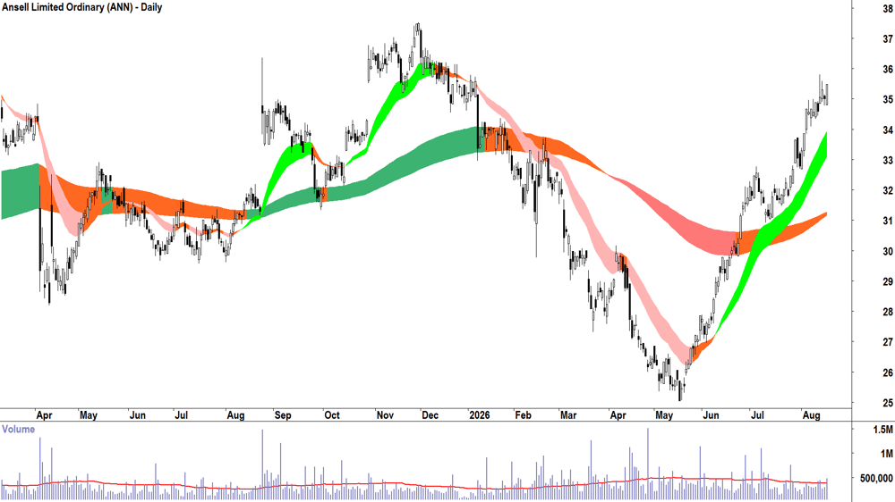 Ansell (ASX-ANN) Daily chart 18 August 2026