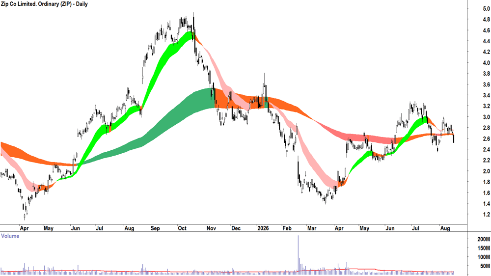 Zip (ASX-ZIP) Daily chart 18 August 2026