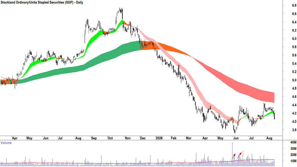 Stockland (ASX-SGP) Daily chart 18 August 2026