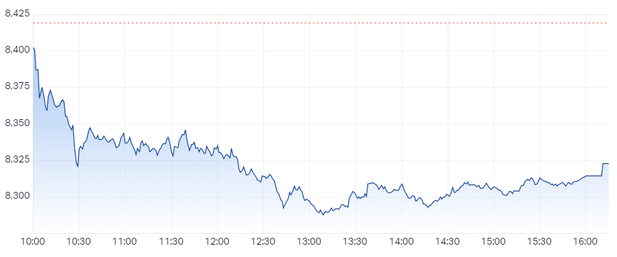 XJO Intraday chart 20 February 2025