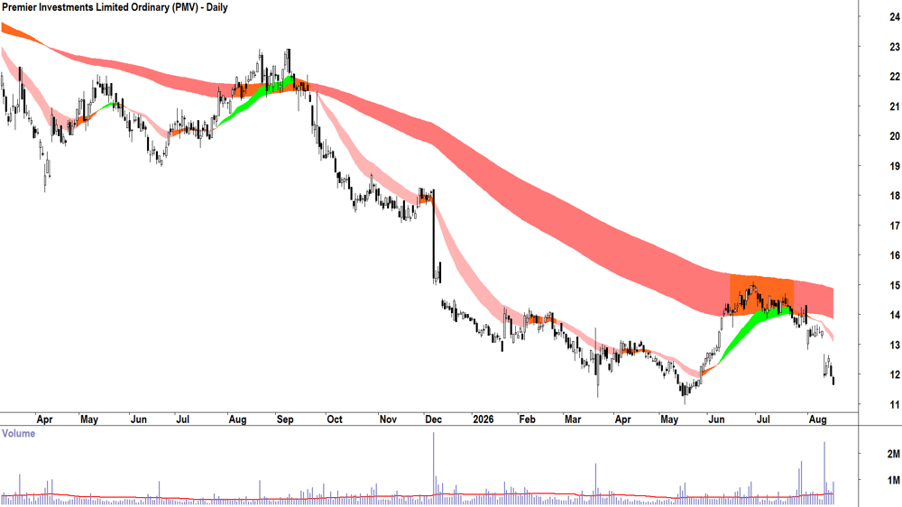 Premier Investments (ASX-PMV) Daily chart 18 August 2026