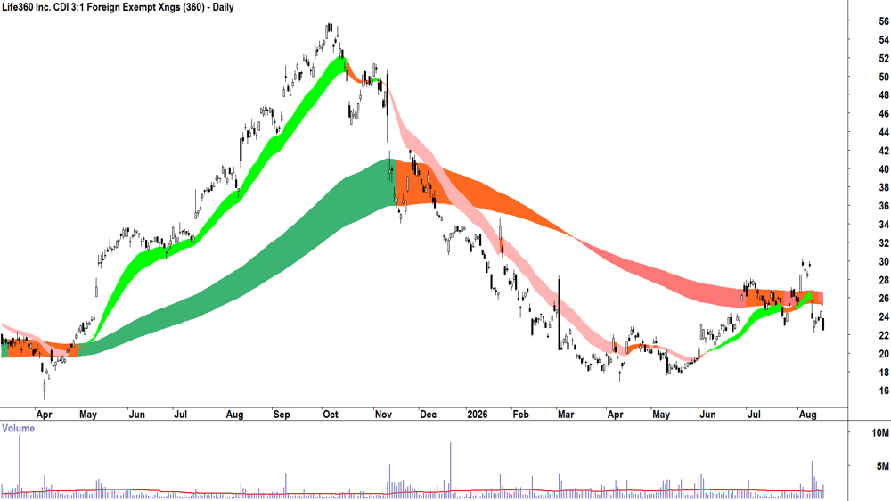 Life360 (ASX-360) Daily chart 18 August 2026