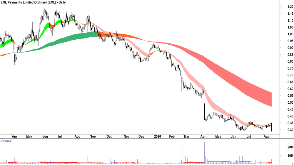 EML Payments (ASX-EML) Daily chart 18 August 2026