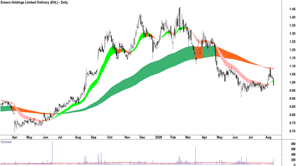 Emeco (ASX-EHL) Daily chart 18 August 2026