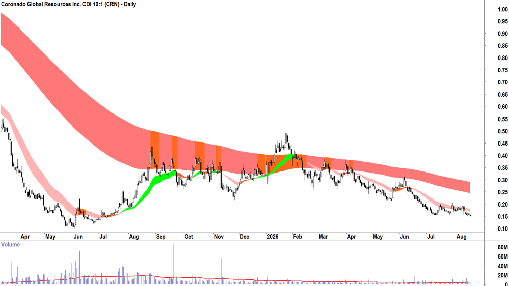 Coronado Global Resources (ASX-CRN) Daily chart 18 August 2026