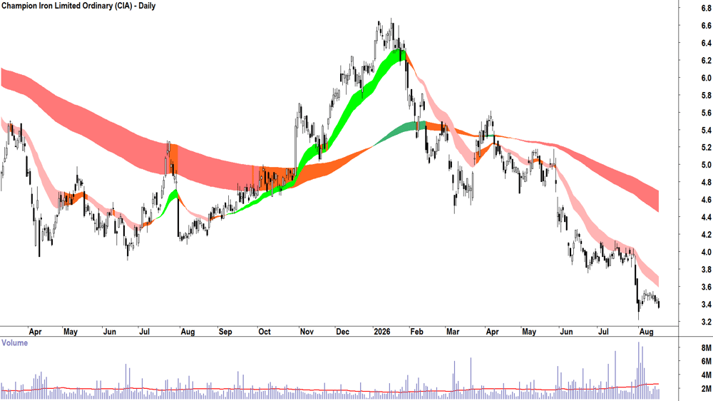 Champion Iron (ASX-CIA) Daily chart 18 August 2026