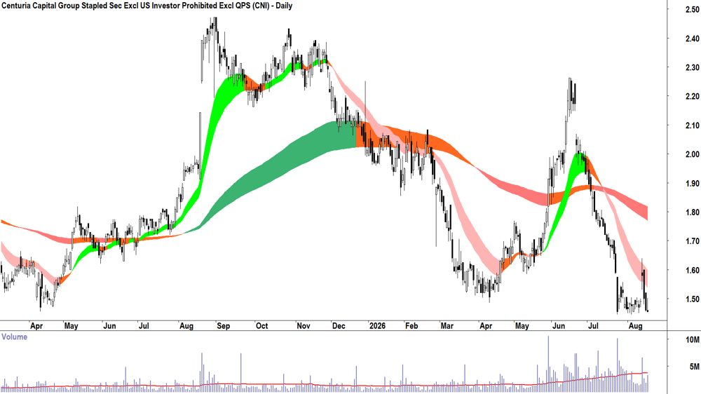 Centuria Capital (ASX-CNI) Daily chart 18 August 2026