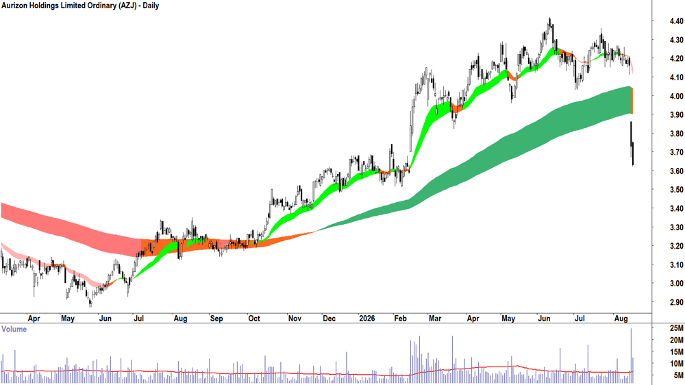 Aurizon (ASX-AZJ) Daily chart 18 August 2026