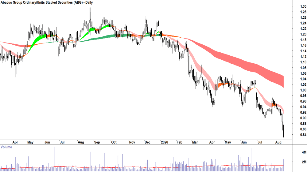 Abacus (ASX-ABG) Daily chart 18 August 2026