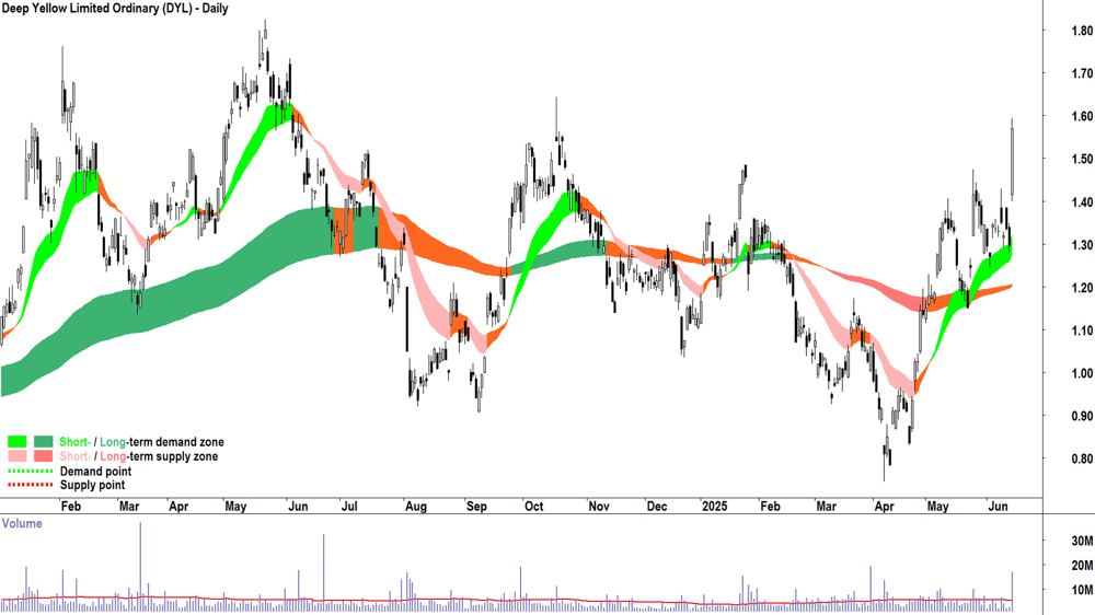 Deep Yellow (ASX-DYL) daily chart 16 June 2025