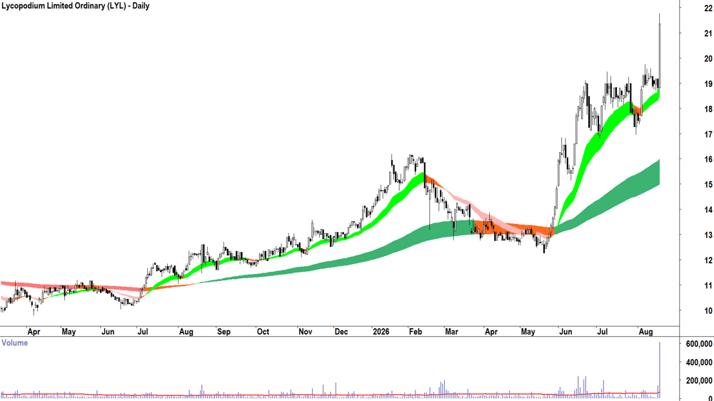 Lycopodium (ASX-LYL) Daily chart 19 August 2026