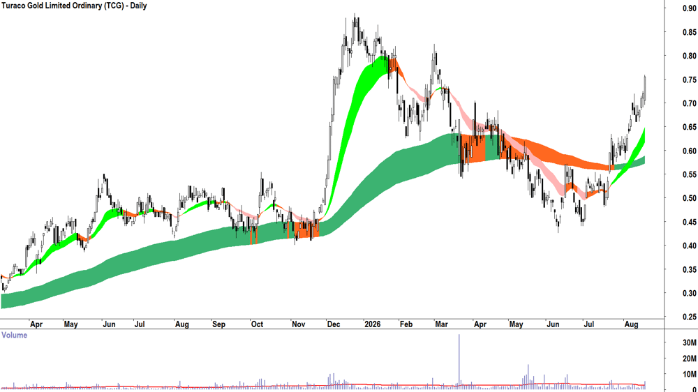 Turaco Gold (ASX-TCG) Daily chart 19 August 2026