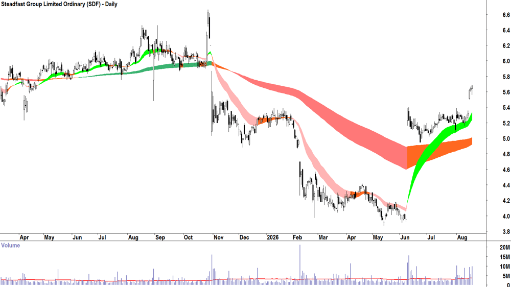 Steadfast (ASX-SDF) Daily chart 19 August 2026