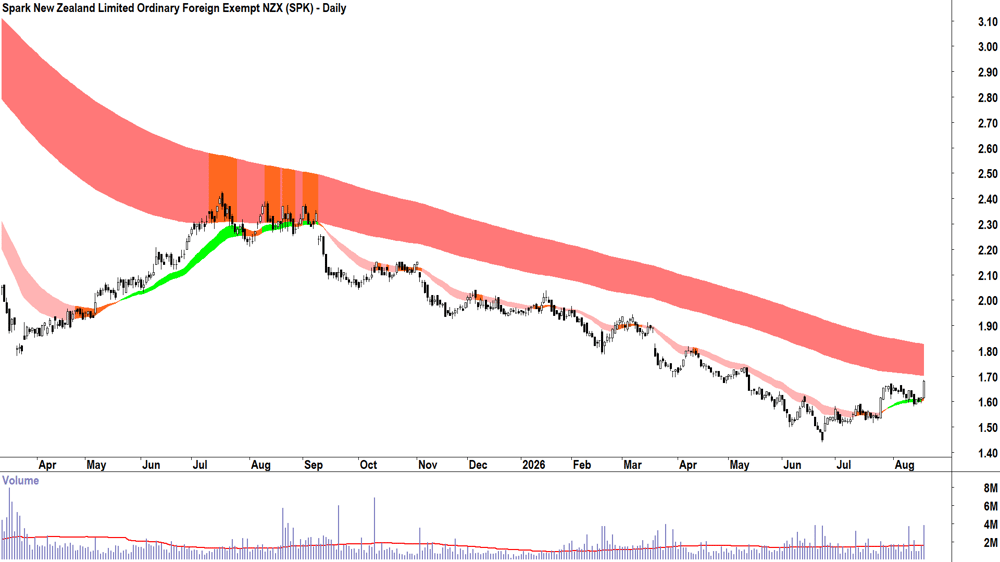 Spark New Zealand (ASX-SPK) Daily chart 19 August 2026